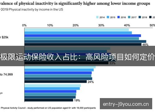 极限运动保险收入占比：高风险项目如何定价